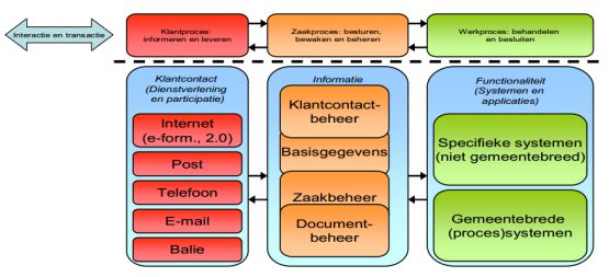 werkproces zaakproces klantproces zaakgericht werken